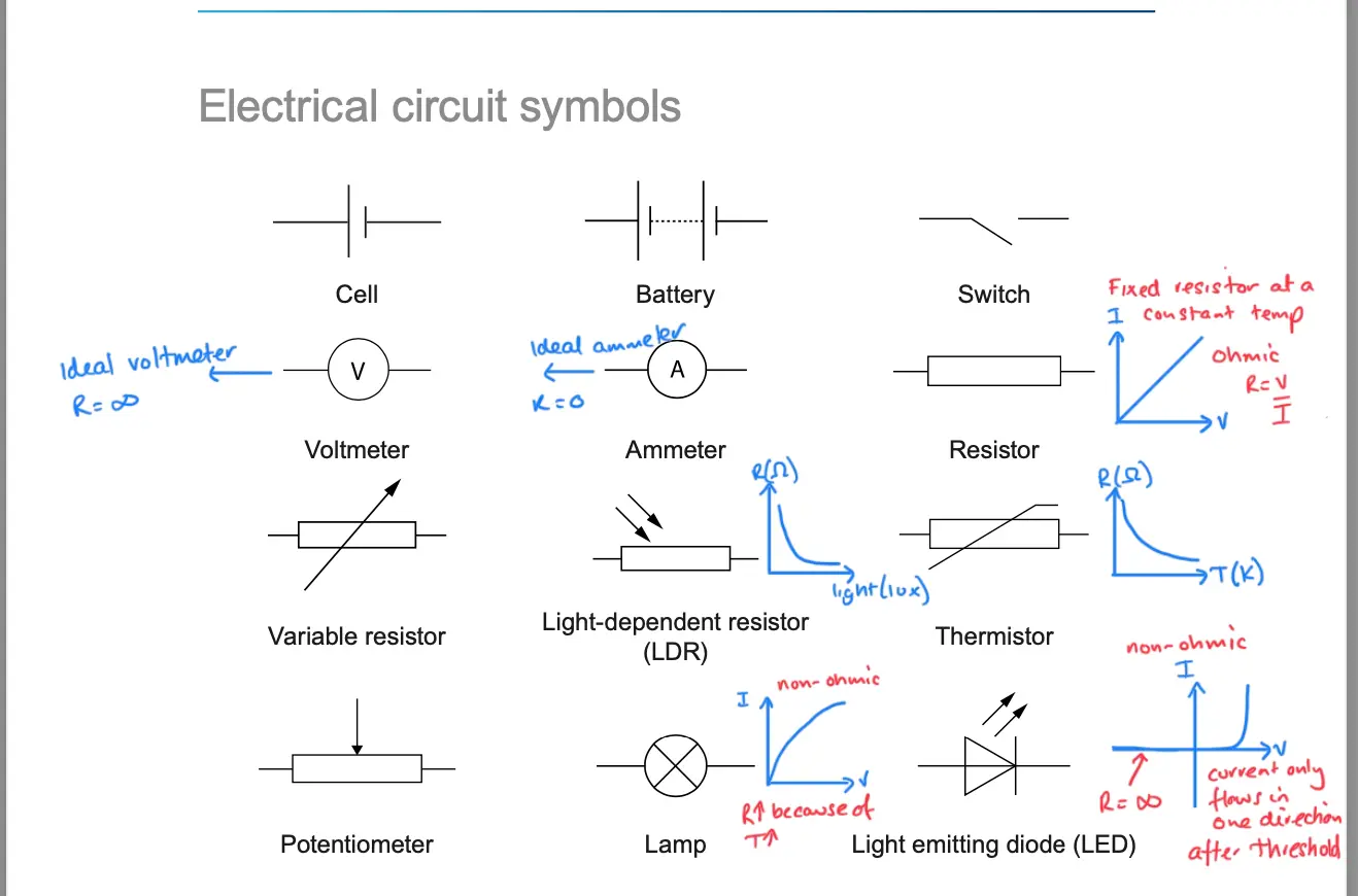 Annotated electrical circuit symbols page, with IV characteristic graphs added next to fixed resistors, thermistors, LDRs, and LEDs.