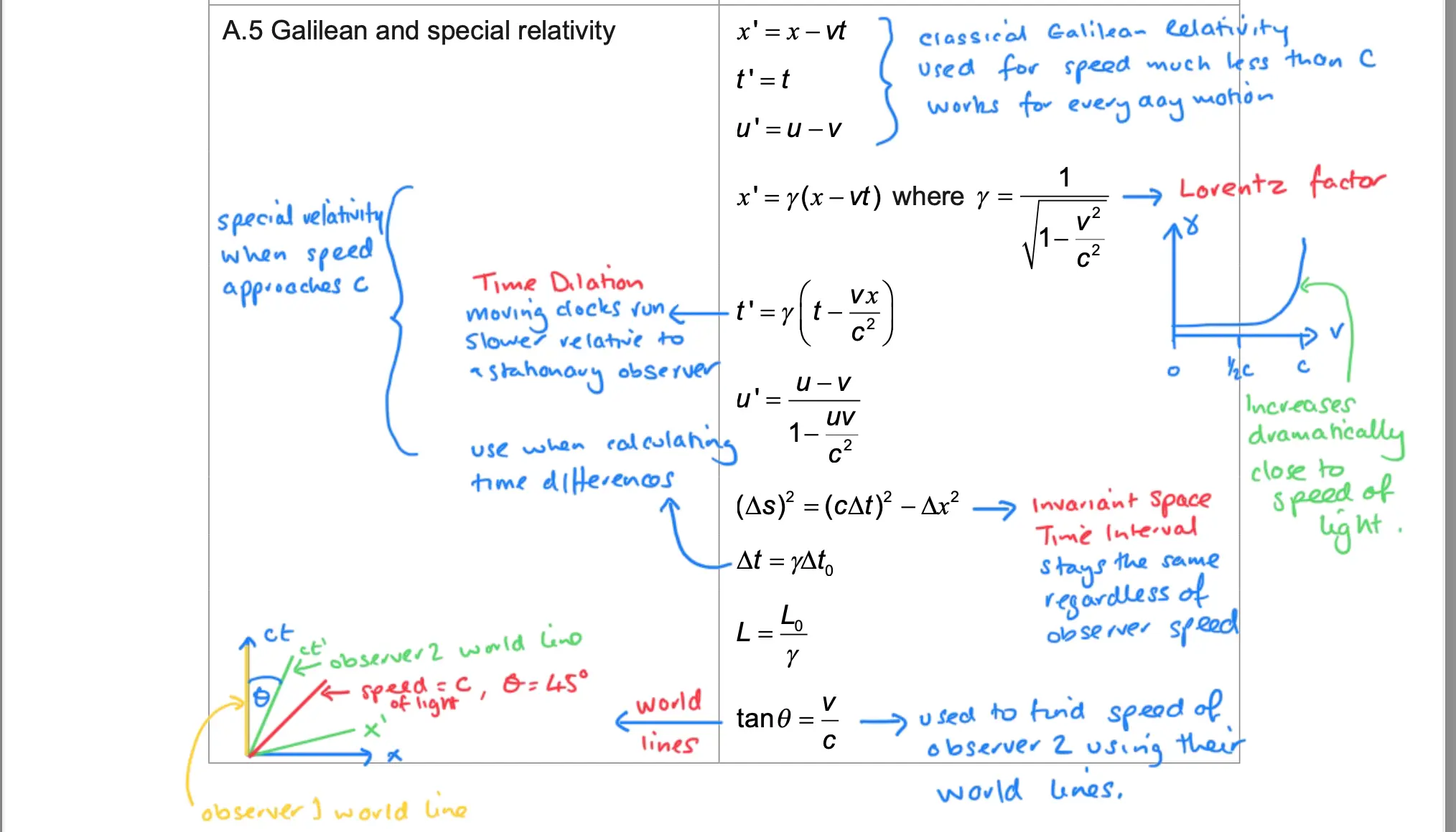 Annotated Galilean and Special Relativity page, with a graph of the Lorentz factor against speed and a world line diagram added.